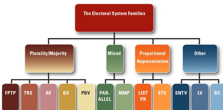 Figure 1: The Electoral System Families 