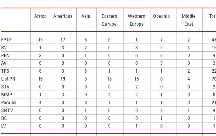 Table 3: The Distribution of Electoral Systems across National Legislatures 