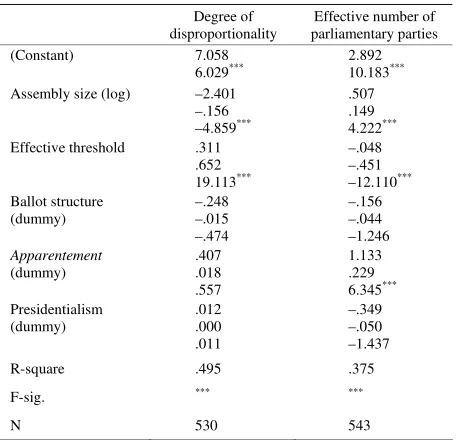 Table 1.  The effect of assembly size, effective threshold, ballot structure, ap-