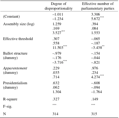 Table 2. The effect of assembly size, ballot structure, presidentialism and ethnic 