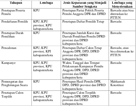 Tabel Keputusan KPU, KPU Provinsi dan KPU Kabupaten/Kota dan Sumber Sengketa Pemilu 