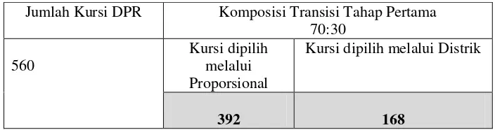 Tabel. 2.1.Komposisi Kursi DPR (Proporsional dan Distrik) 