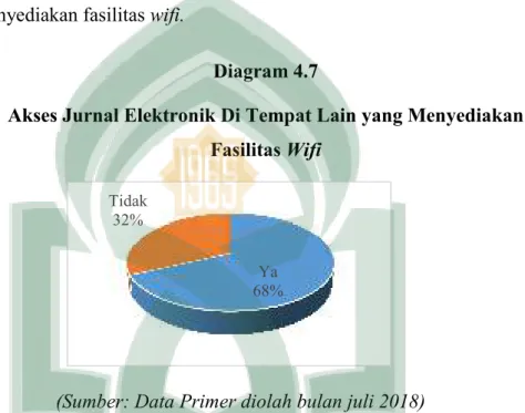 diagram  tentang  mengakses  jurnal  elektronik  di  tempat-tempat  yang 