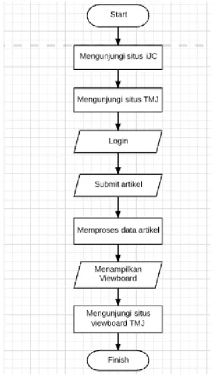 Gambar 2. Rancangan Flowchart 