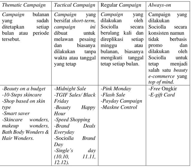 Tabel 3.3 Tipe-tipe Campaign Sociolla 