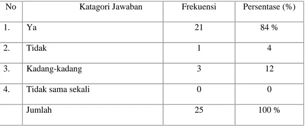 Tabel  di  atas  menunjukkan  sebanyak  25  mahasiswa  (100  %) yang