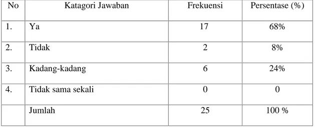 Tabel 4.7. Dengan mempelajari mata kuliah metodologi penelitian dapat menyelesaikan    skripsi dengan baik dan benar.