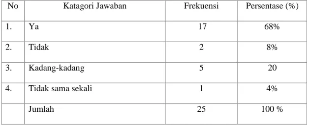 Tabel 4.10. jawaban responden tentang pengetahuan mata kuliah metodologi penelitian anda berkembang dengan adanya tugas akhir kuliah (Skripsi)