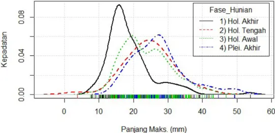 Gambar 5. Diagram estimasi kepadatan probabilitas  ukuran berat serpih diretus  yang semakin  kecil  pada fase hunian akhir di Situs Talimbue (Sumber: Suryatman)