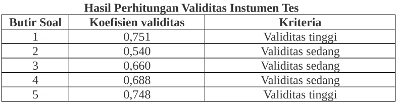 Tabel 1Kriteria Tingkat Validitas 