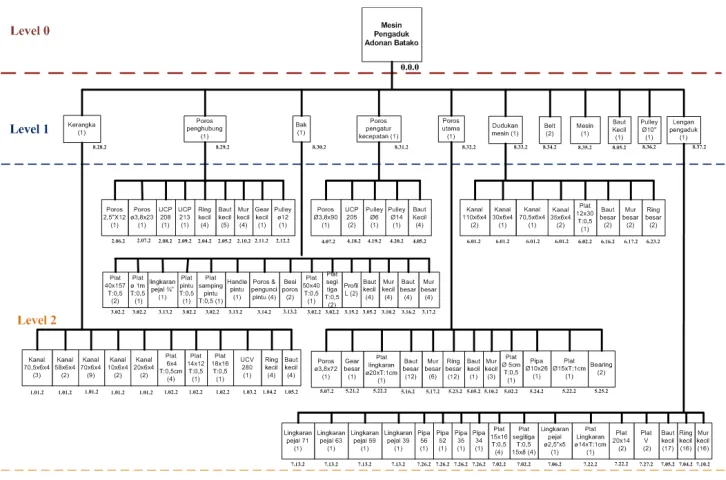 Gambar 1 Multilevel Tree