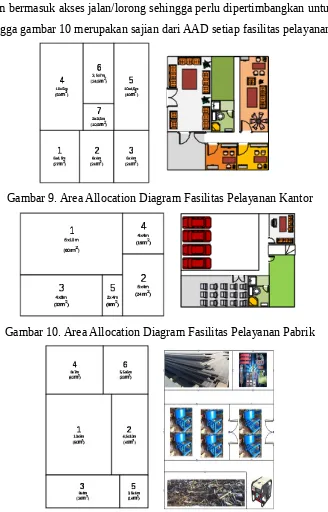Gambar 9. Area Allocation Diagram Fasilitas Pelayanan Kantor