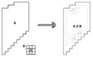 Gambar 2.1 Penambahan citra A dengan kernel B berukuran 3x3 piksel 