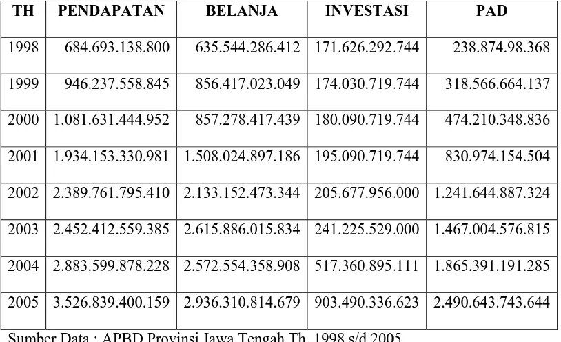 Tabel 2.1 Daftar Pendapatan dan Belanja Daerah 