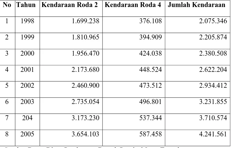 Tabel 2.3. Daftar Jumlah Kendaraan Bermotor Di Jawa Tengah  