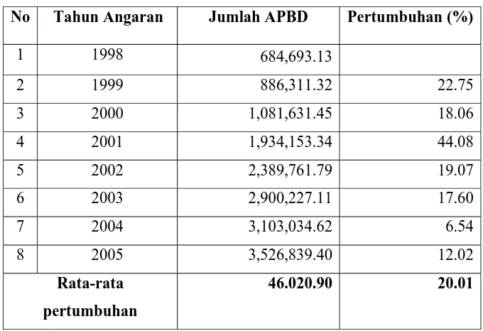 Tabel 4.1 Pertumbuhan APBD Provinsi Jawa Tengah 
