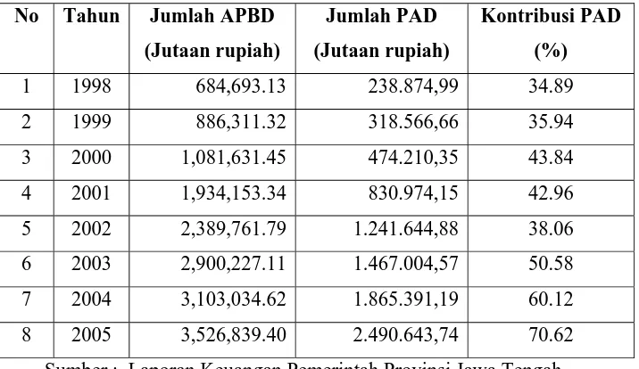 Tabel 4.2 Kontribusi PAD terhadap APBD Provinsi Jawa Tengah 