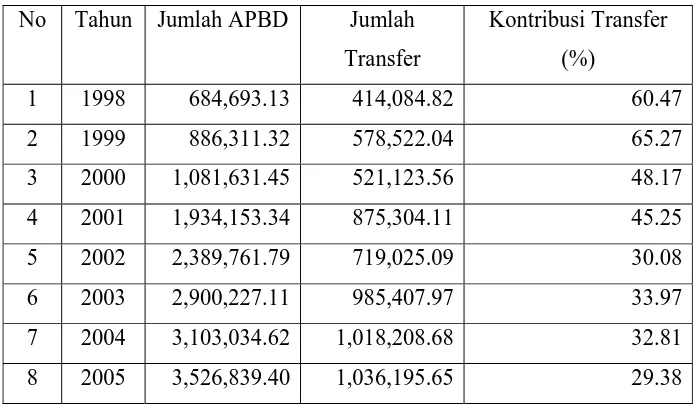 Tabel 4.3 Kontribusi Transfer Pemerintah Pusat terhadap APBD Provinsi Jawa 