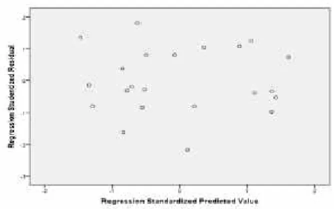 Gambar 3.  Scatterplot variable LNY