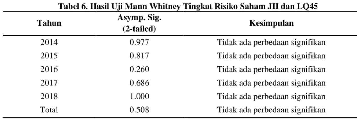 Tabel 6. Hasil Uji Mann Whitney Tingkat Risiko Saham JII dan LQ45 
