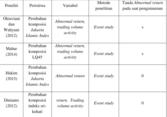 Tabel 1. Perbandingan hasil penelitian terdahulu 