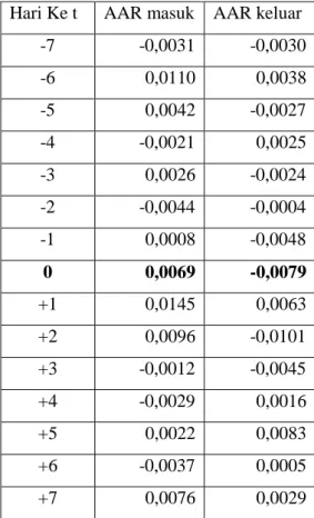 Tabel 5. Hasil Perhitungan AAR (Average Abnormal Return ) per Tanggal  Periode Jendela Pengamatan 