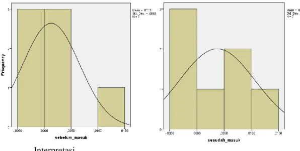Grafik 2.1 Histogram Sebelum Masuk dan Sesudah Masuk 