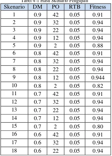Tabel 4-1 Hasil Skenario Pengujian
