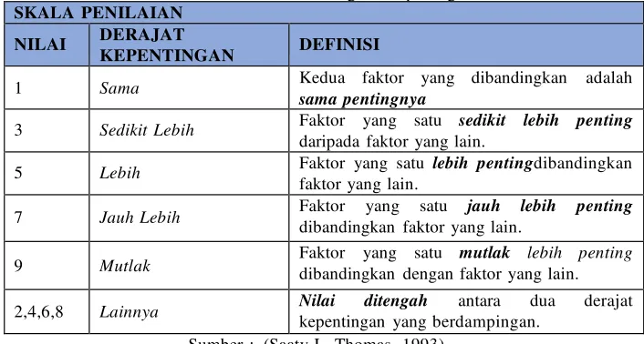 Tabel 2.1 Skala Perbandingan Berpasangan 