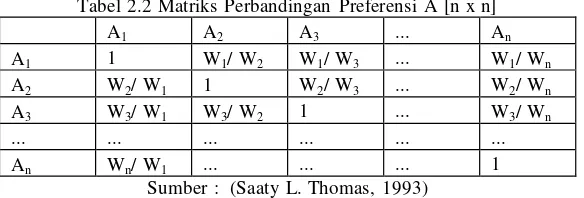Tabel 2.2 Matriks Perbandingan Preferensi A [n x n] 