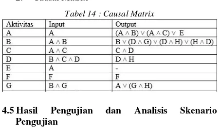 Tabel 14 : Causal Matrix 