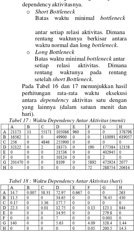 Tabel 17 : Waktu Dependency Antar Aktivitas (menit) 