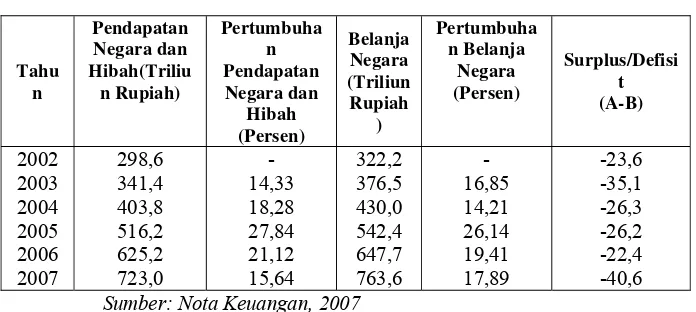 Tabel 1.2 Perkembangan Penerimaan Negara, 2002-2007 