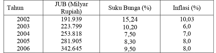 Tabel 1.5 Perkembangan Jumlah Uang Beredar, Suku Bunga, Inflasi Di Indonesia 