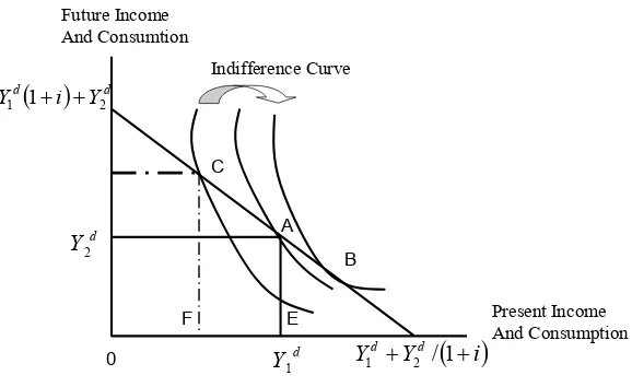 Grafik 2.1. Ricardian Equivalence Hypothesis 
