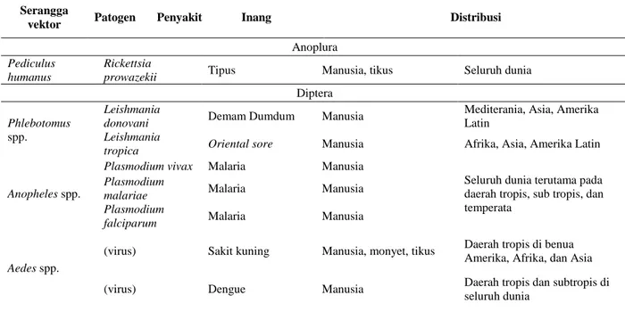 Tabel 1.4 Contoh serangga yang berperan sebagai vektor penyakit bagi manusia dan hewan ternak ( Ben- Ben-Dov &amp; Hodgson, 1994; Gillot, 1995) 