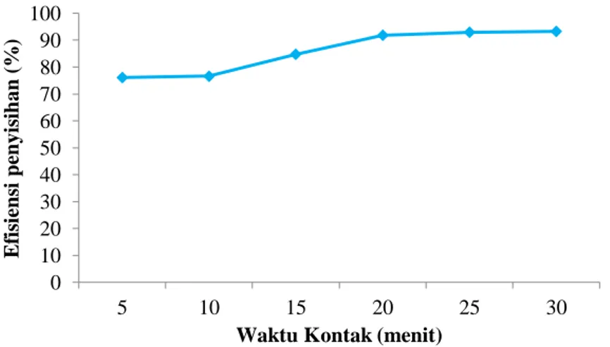 Tabel 3. Hasil elektrokoagulasi zat warna metilen biru pada variasi waktu kontak 