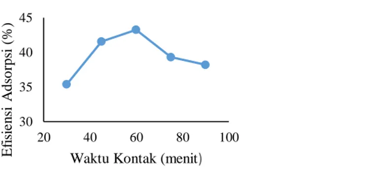 Gambar 3 Kurva variasi waktu kontak terhadap efisiensi adsorpsi3035404520406080100Efisiensi Adsorpsi (%)