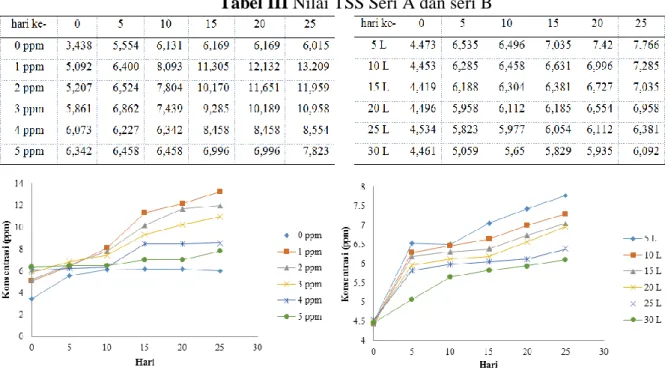 Tabel III Nilai TSS Seri A dan seri B 