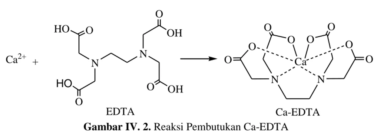 Gambar IV. 2. Reaksi Pembutukan Ca-EDTA 