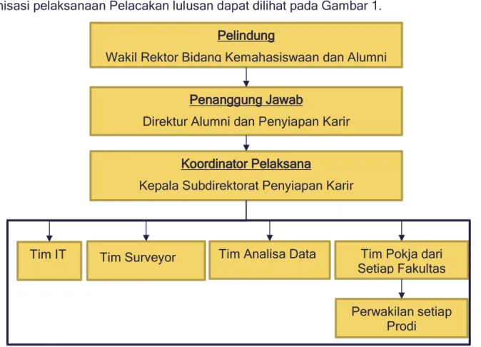 Gambar  1 Struktur Organisasi Pelacakan Lulusan Tingkat Universitas 