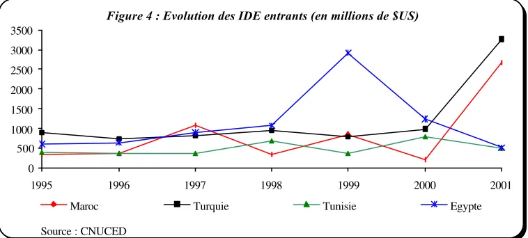Figure 4 : Evolution des IDE entrants (en millions de $US)