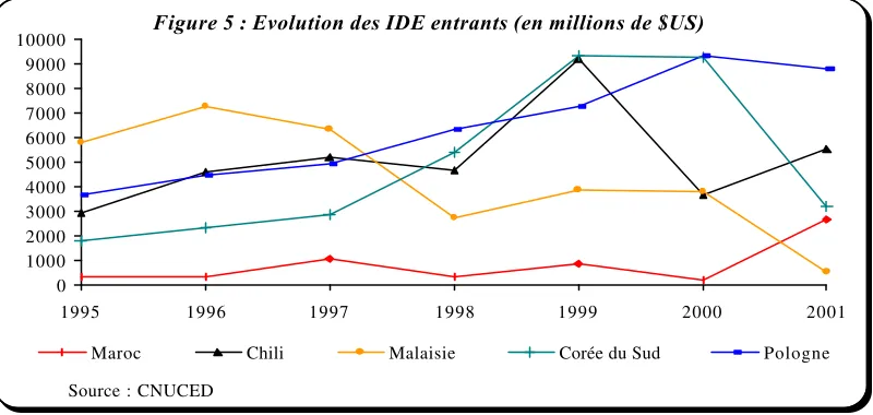 Figure 5 : Evolution des IDE entrants (en millions de $US)