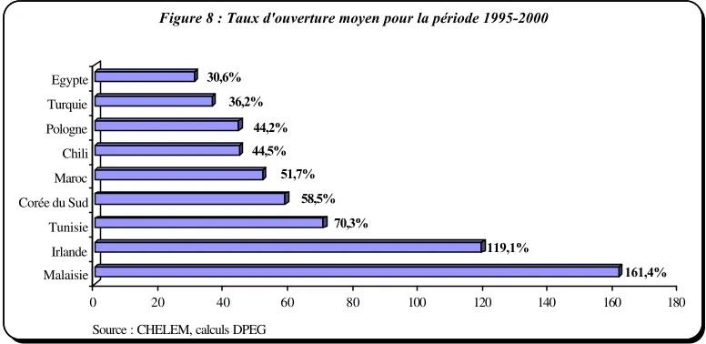 Figure 8 : Taux d'ouverture moyen pour la période 1995-2000