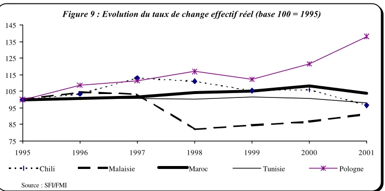 Figure 9 : Evolution du taux de change effectif réel (base 100 = 1995)