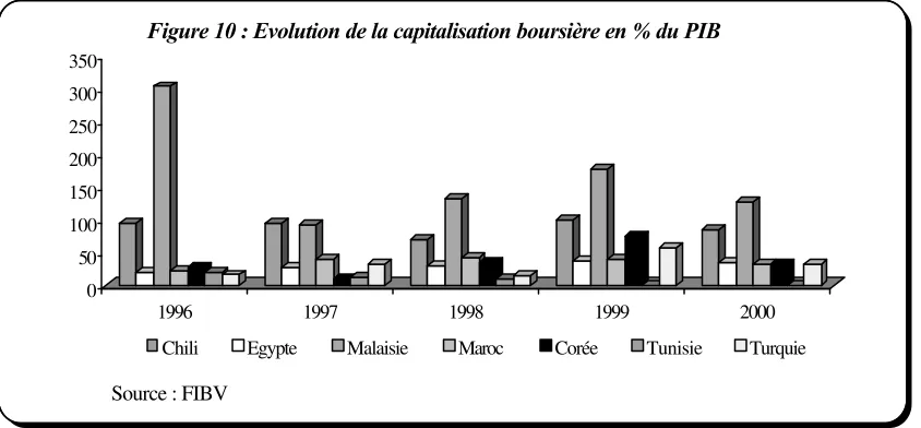 Figure 10 : Evolution de la capitalisation boursière en % du PIB
