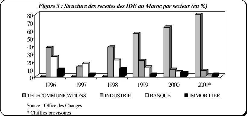 Figure 2: Evolution des recettes d'IDE dans la FBCF (en %)