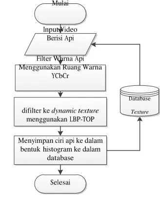 Gambar 2. 3 P roses T raining Dynamic T ext ure dengan LBP -T OP 