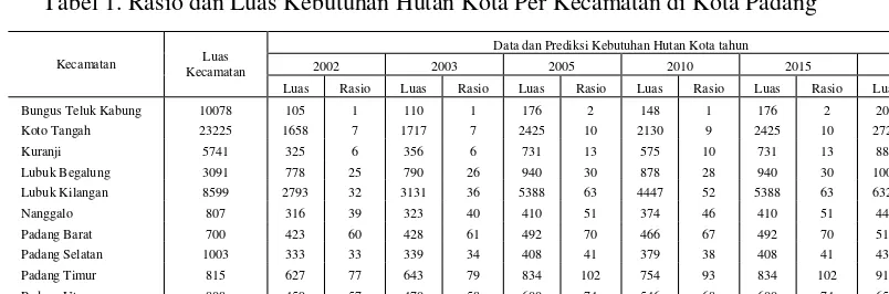 Tabel 1. Rasio dan Luas Kebutuhan Hutan Kota Per Kecamatan di Kota Padang 