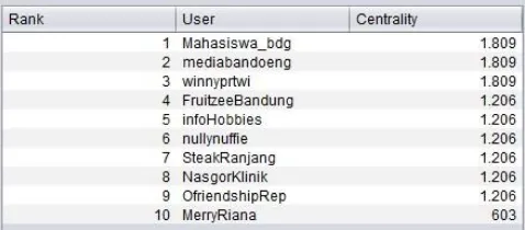 Gambar 4.2 Hasil Perangkingan Setelah Penghapusan Akun @ridwankamil 